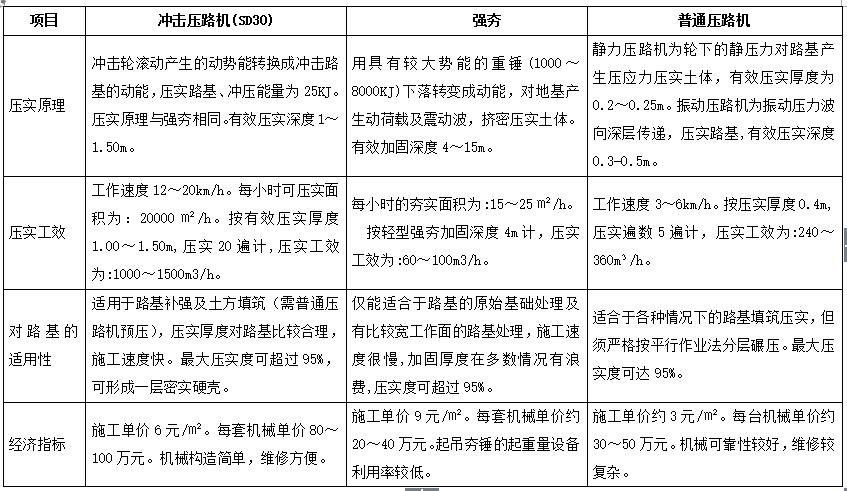 沖擊壓路機(jī)與強(qiáng)夯、普通壓路機(jī)的路基適用性、經(jīng)濟(jì)指標(biāo)的對(duì)比